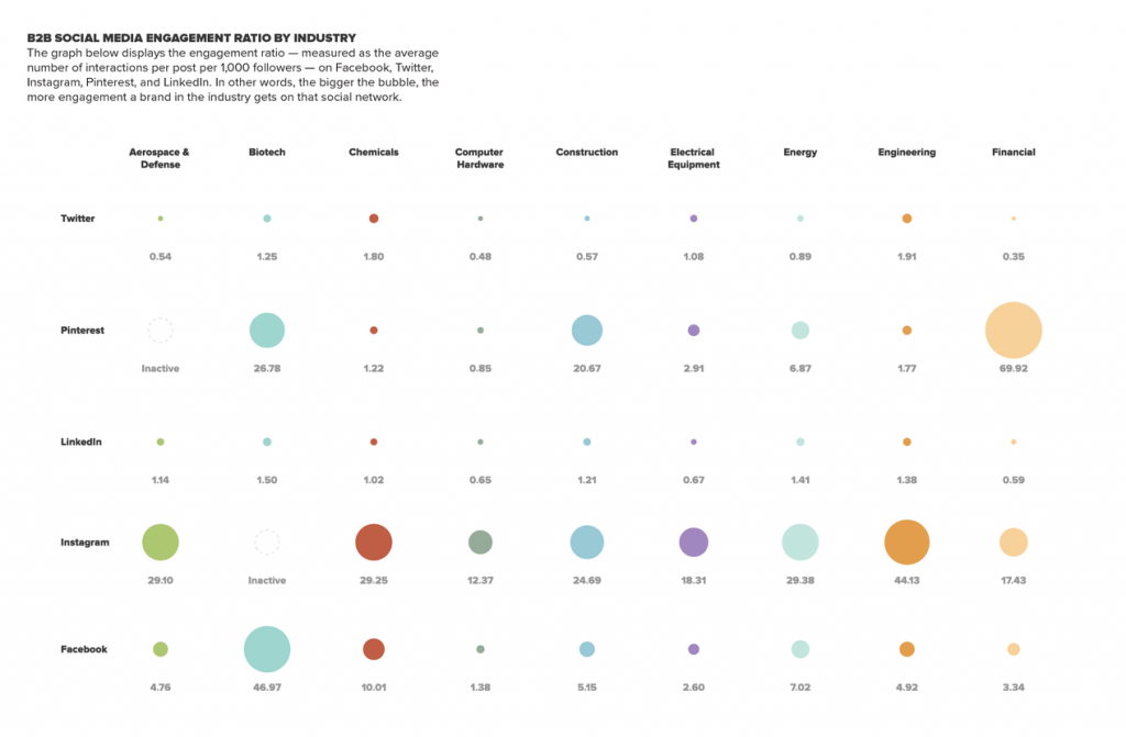 b2B_Social_Media_engagement_ratio