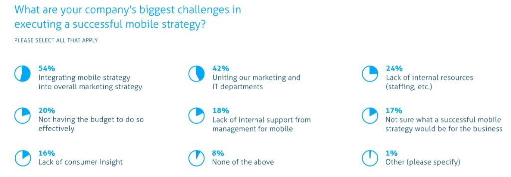A series of pie charts showing survey responses to the question "What are your company's biggest challenges in executing a successful mobile strategy?"