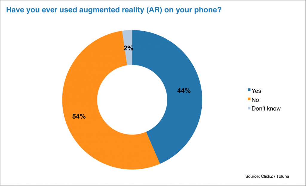 Have you ever used augmented reality on your phone? ClickZ Toluna Consumer Survey