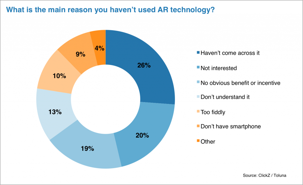 What is the main reason you haven't used augmented reality technology? ClickZ Toluna Consumer Survey