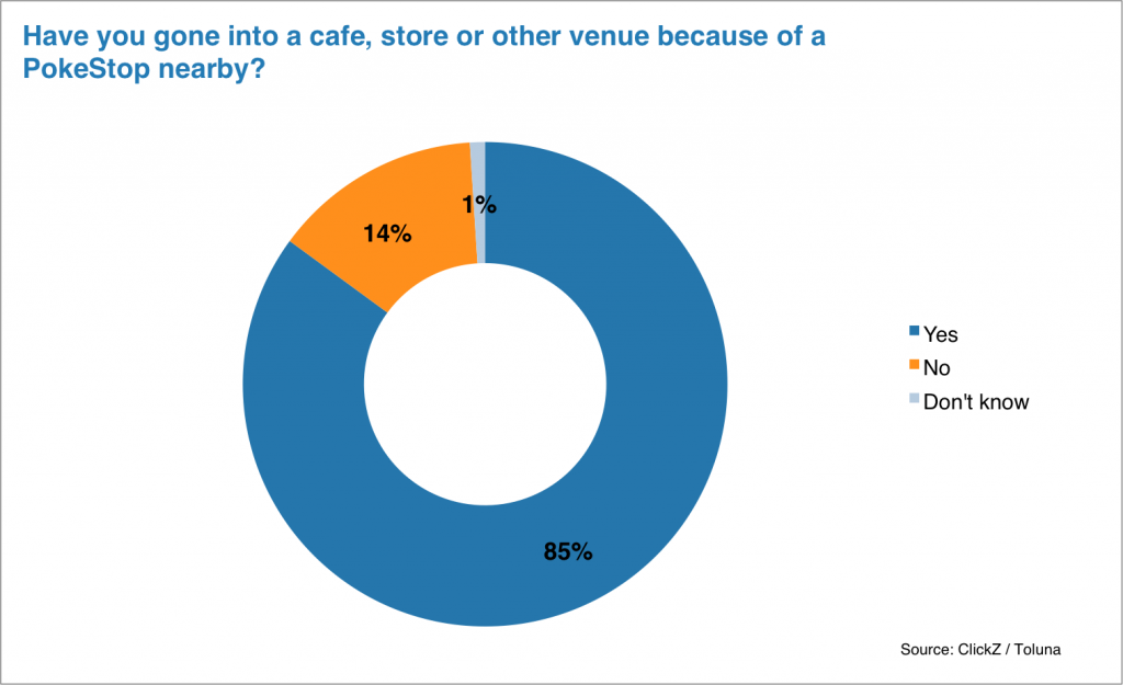 Have you gone into a cafe, store or other venue because of a PokeStop nearby? ClickZ Toluna Consumer Survey