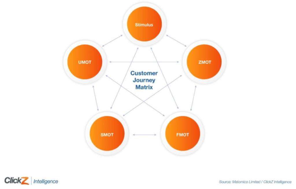 customer journey matrix