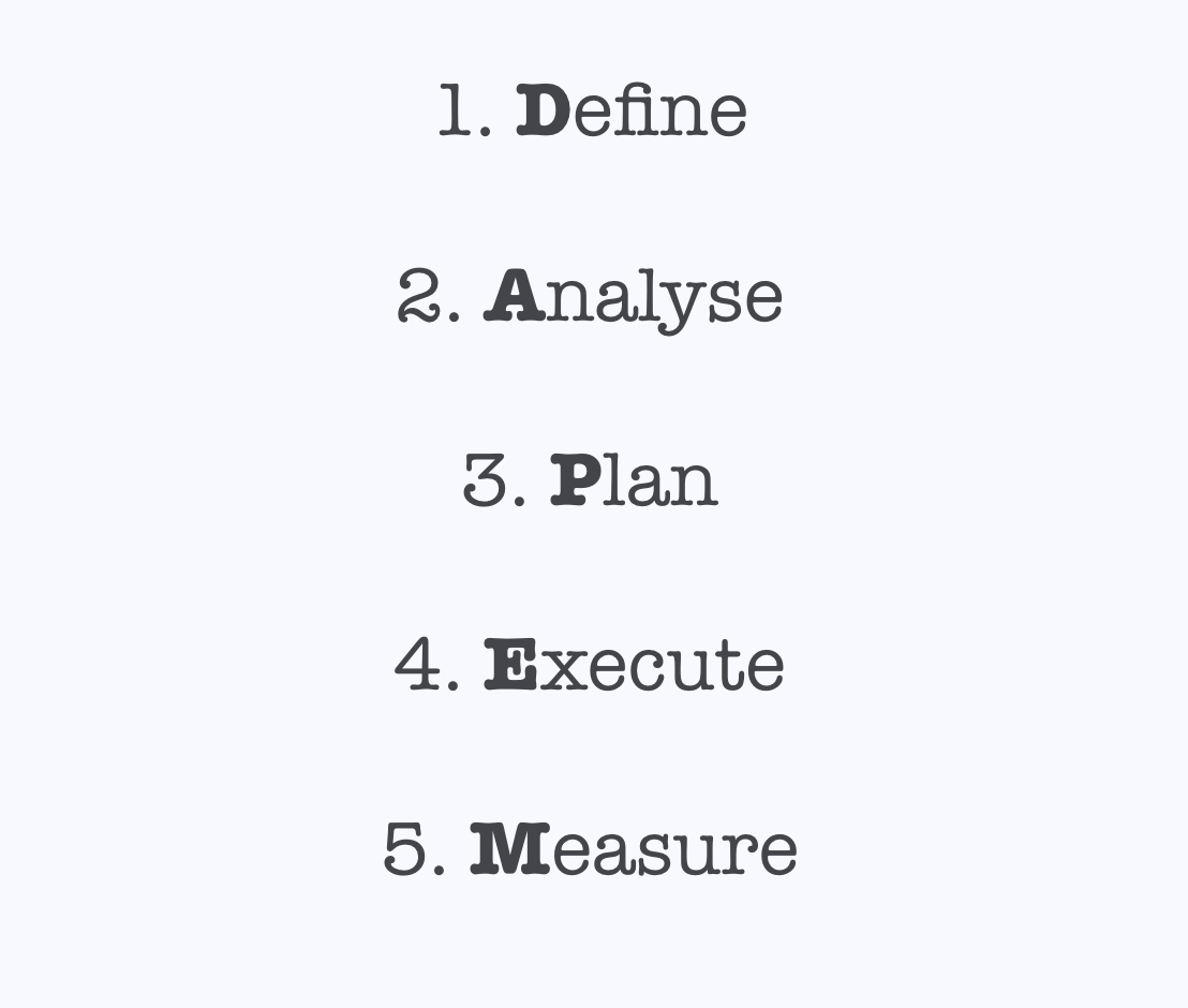 Five steps of a digital marketing strategy