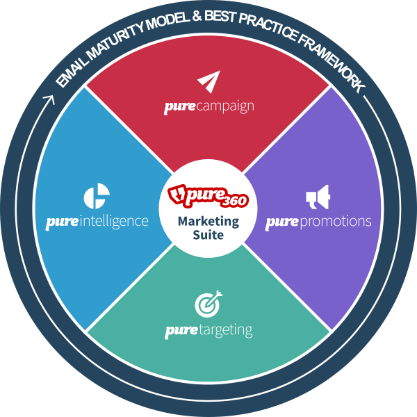 A diagram illustrating the Pure360 marketing suite, with the four modules - PureCampaign, PurePromotions, PureTargeting and PureIntelligence - arranged in like segments of a pie chart around the core, which is labelled 'Pure360 Marketing Suite'. A black rim runs around the outside of the chart, labelled 'Email Maturity Model & Best Practice Framework'.