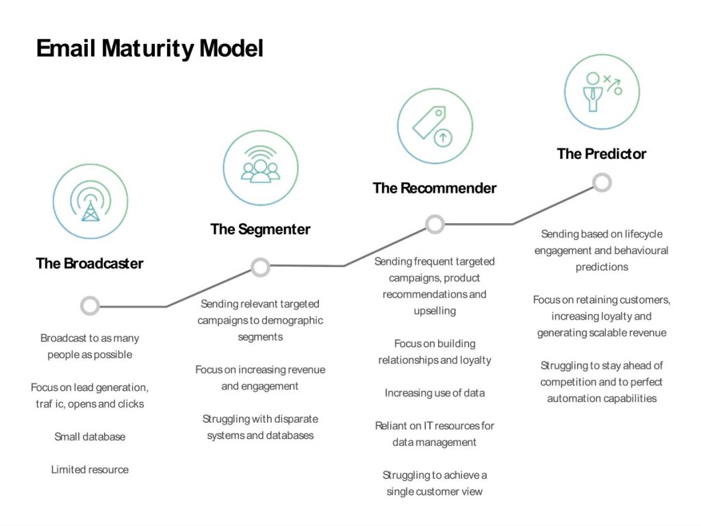 A diagram illustrating the different stages of Pure360's 'Email Maturity Model'.