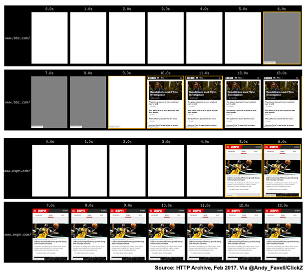 The image shows two filmstrips of the BBC.com and ESPN.com homepages loading on a mobile device.
