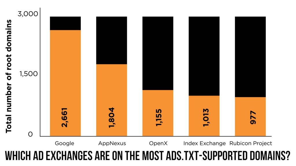 publishers adopting ads.txt