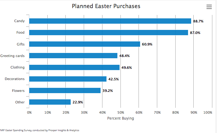 easter spending nrf