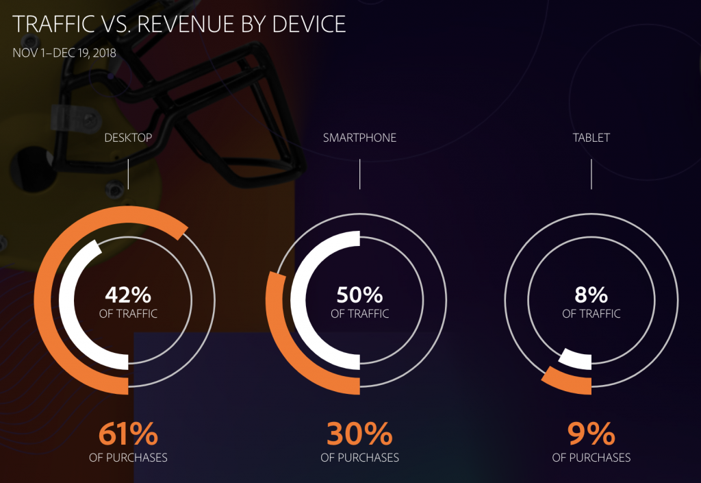 Holiday season shopping by device
