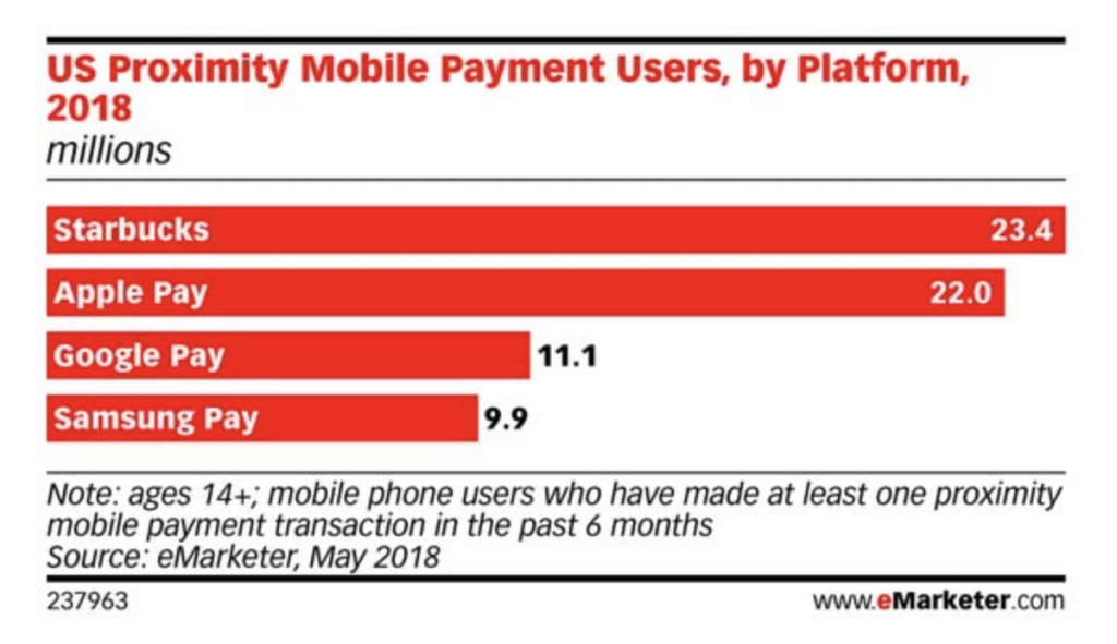 Popularity of mobile payments