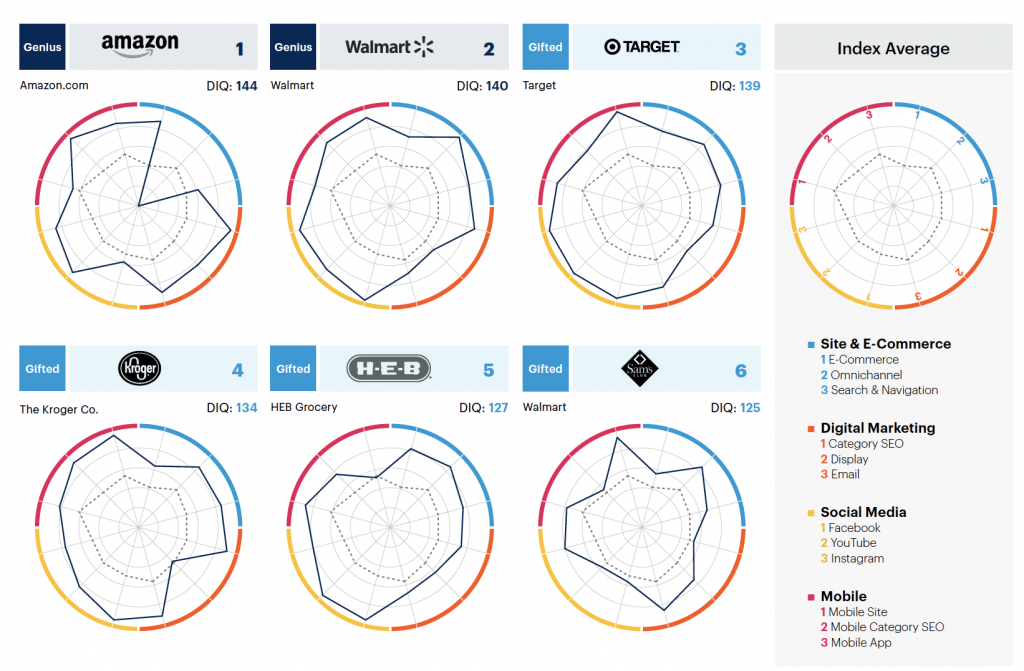 Digital IQ: Amazon vs Kroger