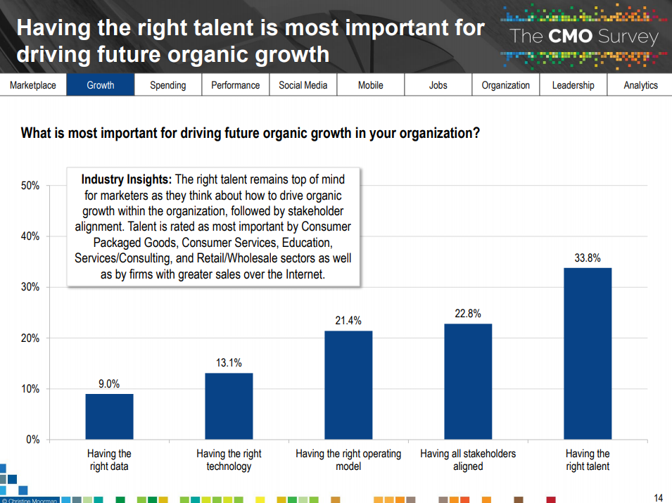 graph showing how the right talent is most important for future growth