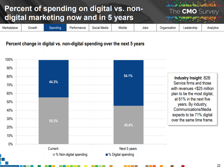 percent of marketing budgets on digital vs non-digital spend, now and in five years
