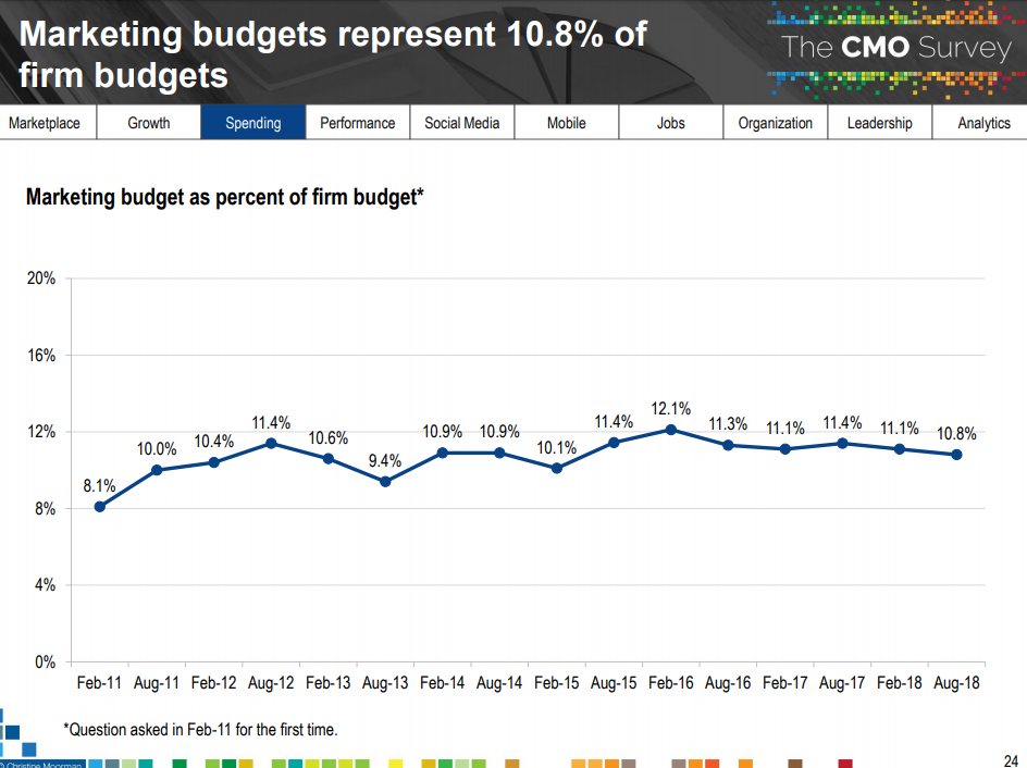 how much of a company's budget goes to marketing?