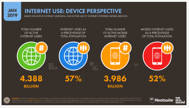 internet use 2019 by device