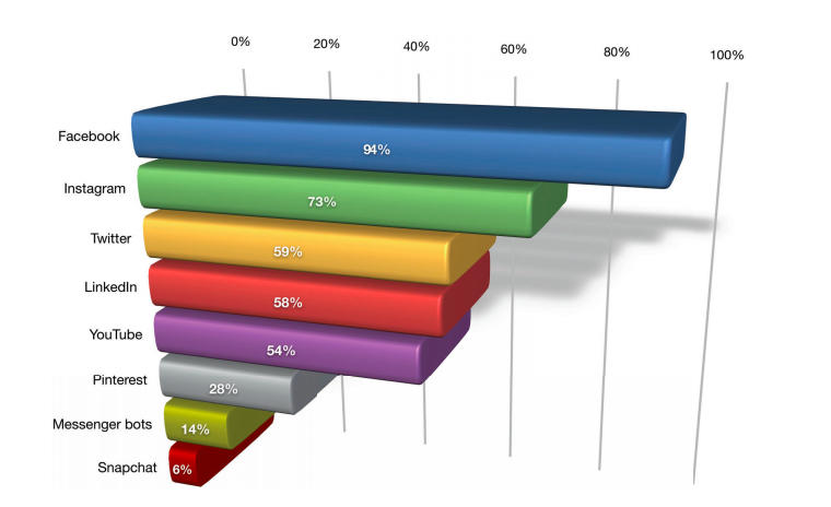 most popular social media platforms 2019
