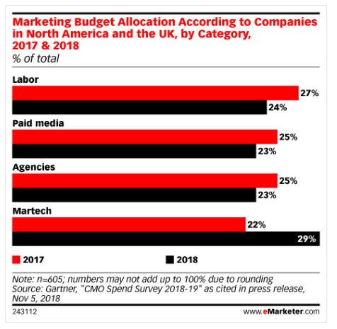 marketing budget allocation according to companies in north america and the UK, by category