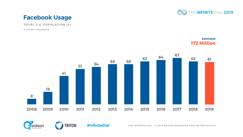 Facebook usage in 2019 for the US population, 172 million
