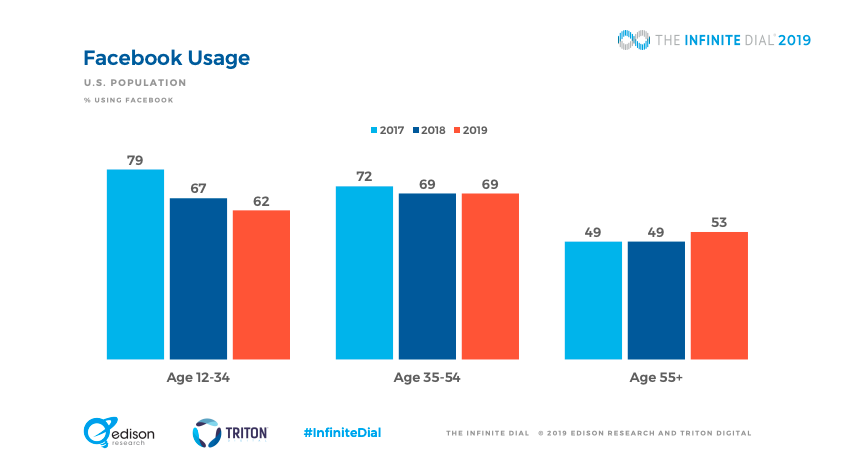 drop in facebook usage among younger demographics, from 2017 to 2019