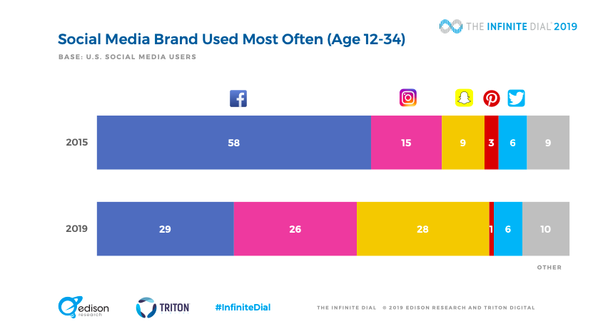 social media apps used most often among ages 12 to 34