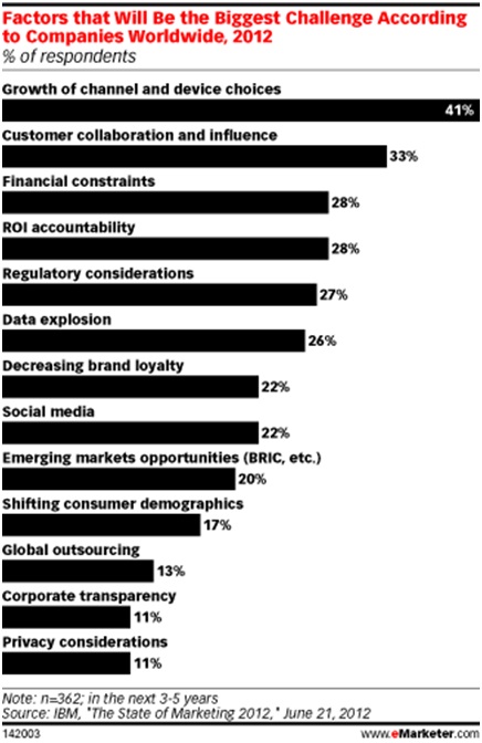 emarketer-factors-chart-2012 emarketer-factors-chart-2012