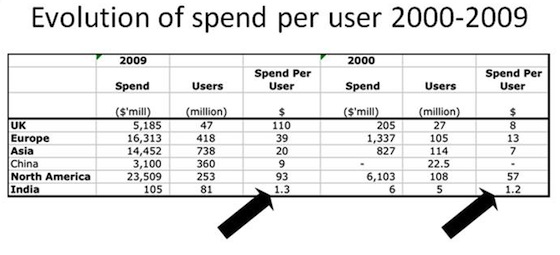 Growth in Internet Ad Spend per user in India Growth in Internet Ad Spend per user in India