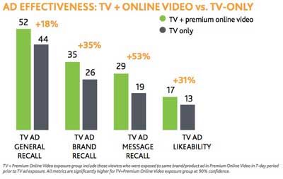 onlinevideo-vs-tv