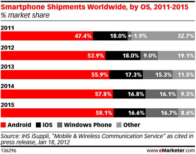 emarketer-smartphone-shipments-2012 emarketer-smartphone-shipments-2012