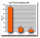 Top3_IT_Service_Categories_2004
