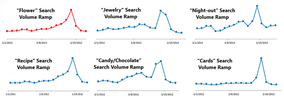searchtrendsvalday searchtrendsvalday