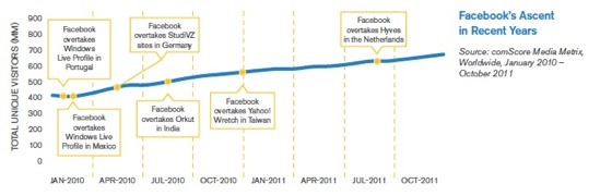 facebook-comscore2011