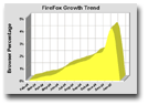 FoxFire Growth Trend
