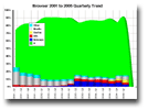Browser 2001 to 2005 Quarterly_Trend