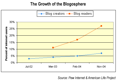 The Growth of the Blogosphere