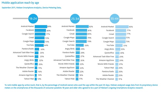 mobileappbyage-nielsen