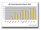 IM Threats Reported by Month 2005