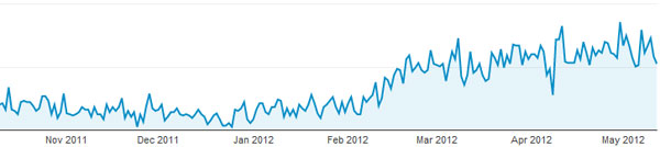 on-site-seo-leads-to-traffic-gains