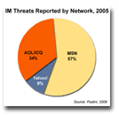 IM Threats Reported by Network 2005