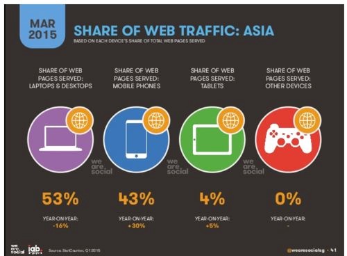 we-are-social-mobile-growth-500