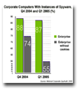 Corporate Computers With Instances of Spyware Q42004 and Q12005
