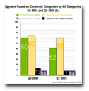 Spyware Found on Corporate Computers by All Categories Q42004 and Q12005