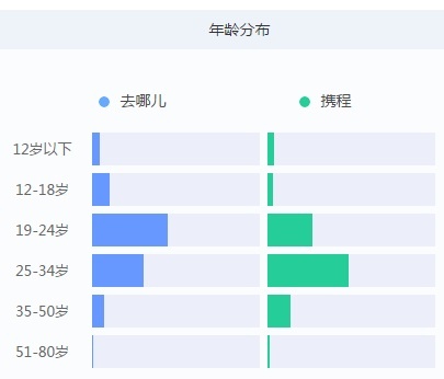 5jan15-gc-age-group-qunar-vs-ctrip-pic-4