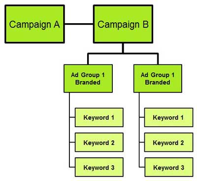 ad-group-structure