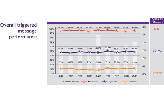 triggered-message-performance