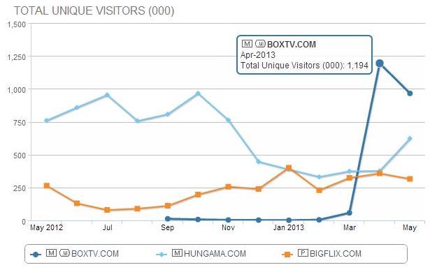 comscorevideogrowthindiachart comscorevideogrowthindiachart