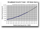Broadband Growth Trend