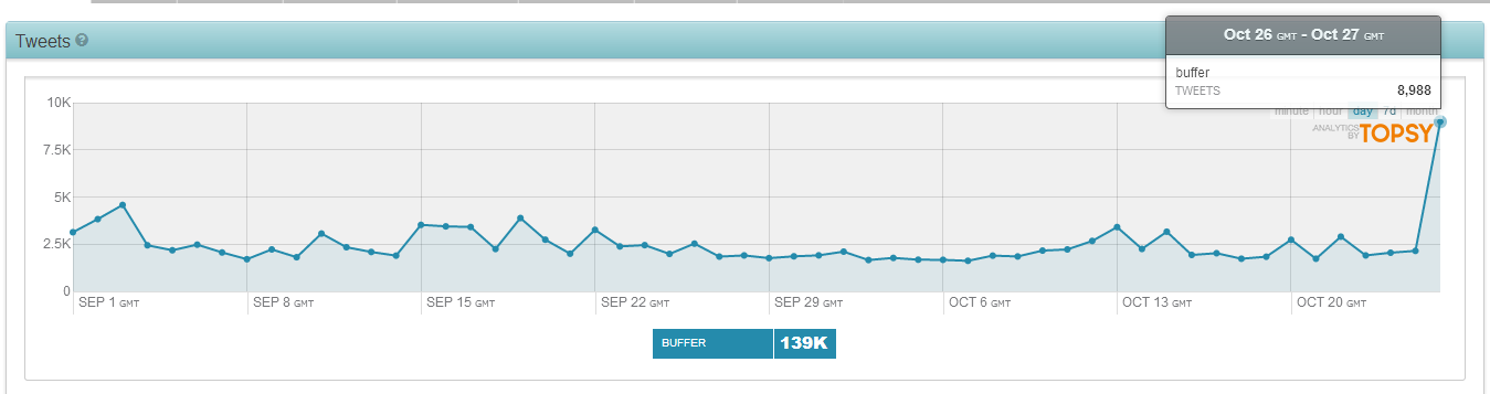 buffer-tweet-volume buffer-tweet-volume