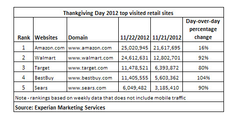 experian-thanksgiving-day-retail-traffic experian-thanksgiving-day-retail-traffic