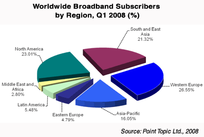 Worldwide Broadband Subscribers by Region, Q1 2008