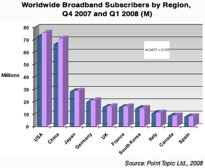 Worldwide Broadband Subscribers by Region, Q4 2007 and Q1 2008
